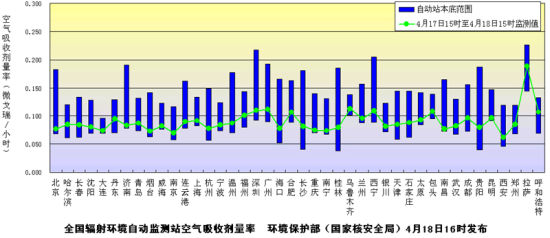 環(huán)保部門發(fā)布18日全國環(huán)境輻射監(jiān)測結(jié)果，數(shù)據(jù)均在安全范圍內(nèi)